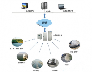 凤岗水质在线监测系统